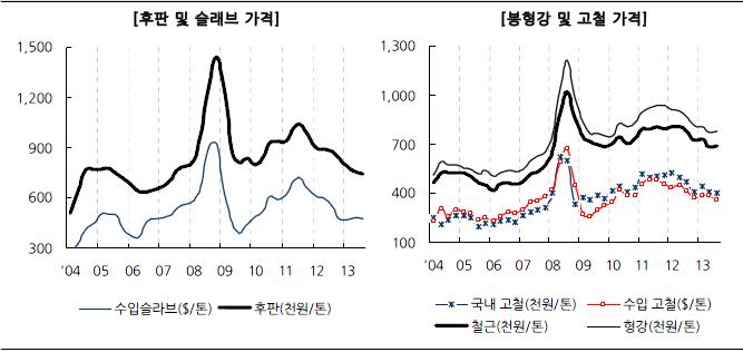 이미지: 후판,봉형강 판가 및 원재료가 추이