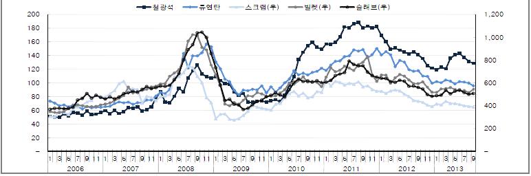 이미지: 주요 철강 원자재 가격 추이