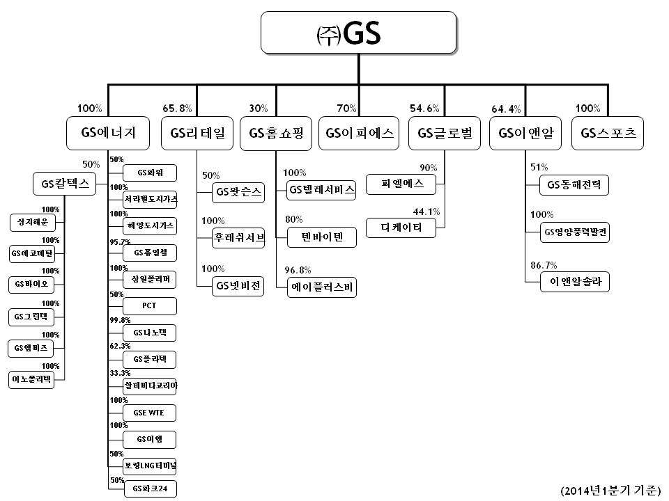 이미지: (주)GS 계통도_2014년1분기