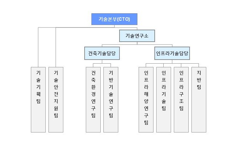 이미지: 연구개발담당조직도(20140331)