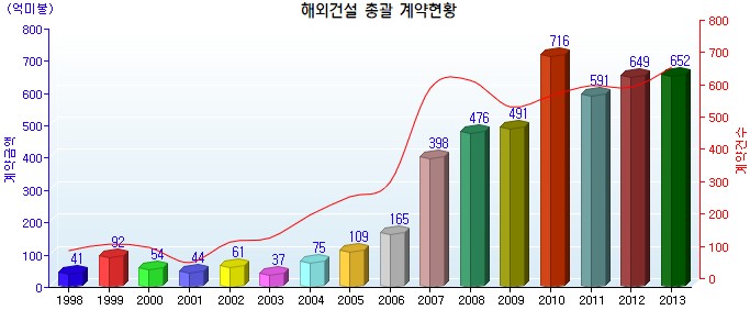 이미지: 해외건설_총괄_계약현황