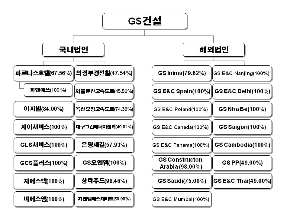 이미지: GS건설 계통도(20140331)