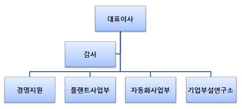 이미지: 엔솔루션 조직도
