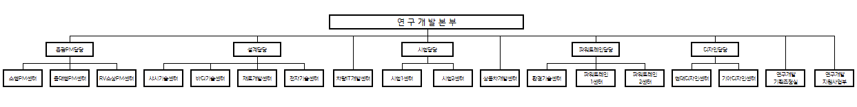 이미지: 연구개발조직도