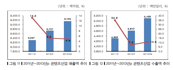 이미지: 콘텐츠산업 매출액