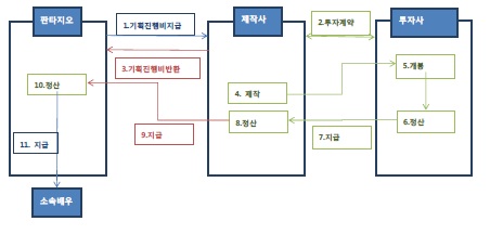 이미지: 투자사업구조