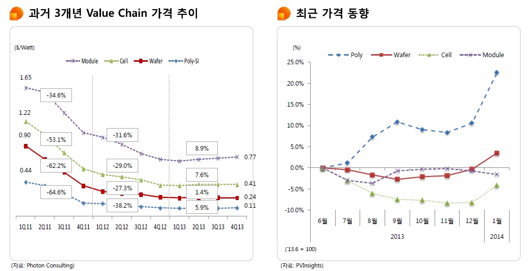 이미지: 태양광 밸류체인 가격 동향