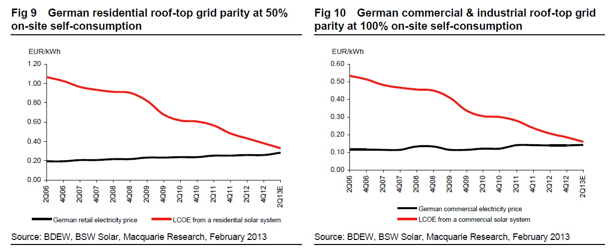 이미지: 2013 feb macquarie - german grid parity