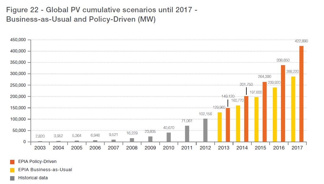 이미지: 2013 may epia - global market outlook