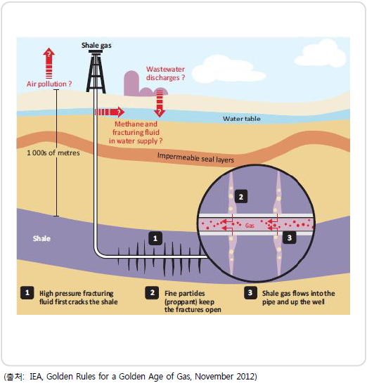이미지: environmetal harzard of shale gas
