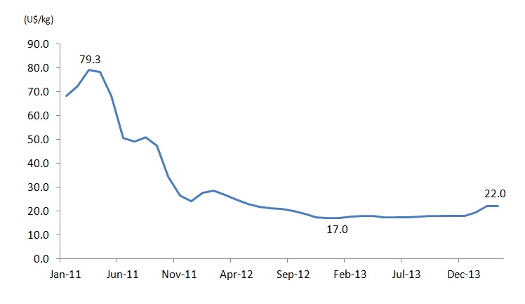 이미지: polysilicon price trend 2014 1q