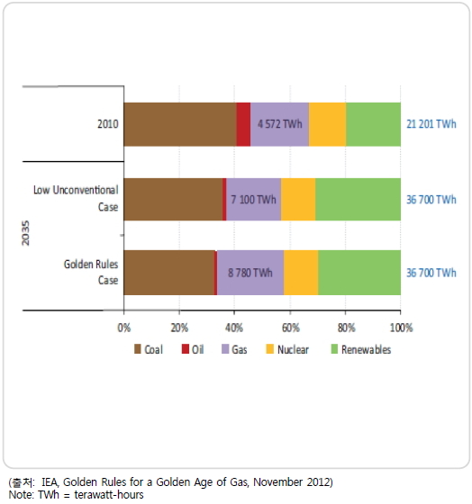 이미지: power generation mix by 2035