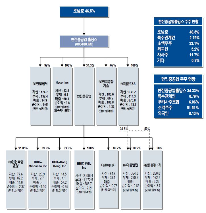 이미지: 계열회사 지분구조