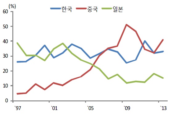 이미지: 국가별 수주량 점유율 추이