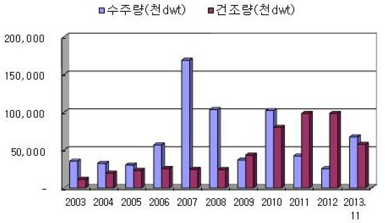 이미지: 벌크선의 전 세계 수주 및 건조량 추이