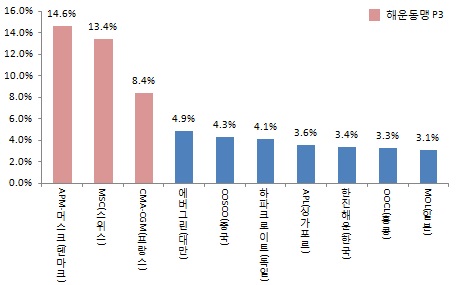 이미지: 세계 주요 해운선사 점유율
