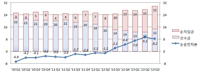 이미지: 운전자본과 재무부담
