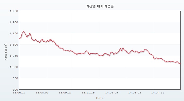 이미지: 원달러 환율 추이