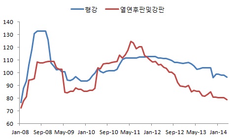 이미지: 주요 원재료 생산자물가지수