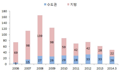 이미지: 지역별 미분양주택 추이