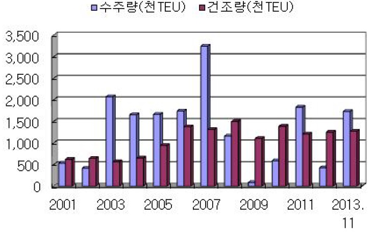 이미지: 컨테이너선의 전 세계 수주 및 건조량 추이