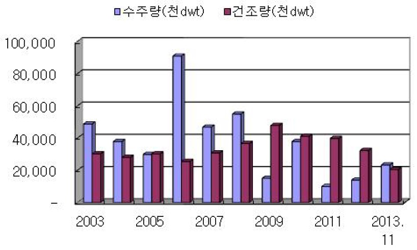 이미지: 탱커의 전 세계 수주 및 건조량 추이