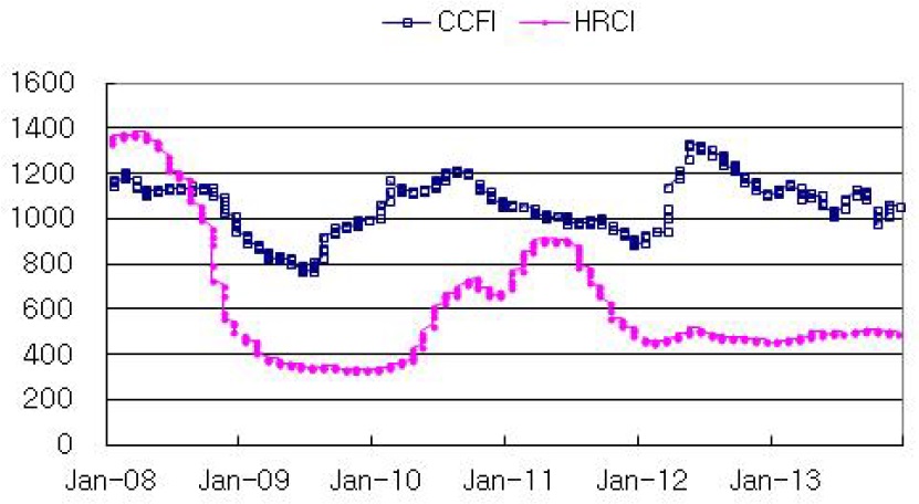 이미지: ccfi, hrci 추이