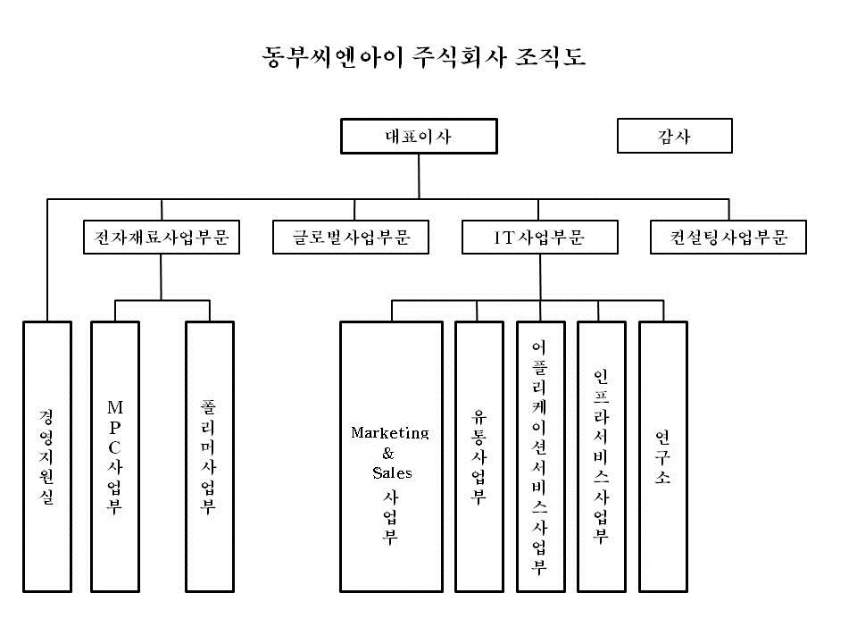 이미지: 동부CNI 조직도(2014.03.31 기준)