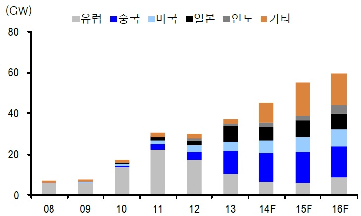 이미지: 글로벌 태양광 설치 수요 추이 및 전망