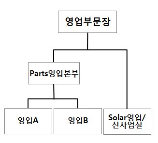 이미지: 영업조직도