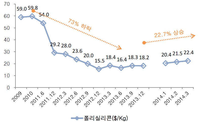 이미지: 폴리실리콘 가격 추이