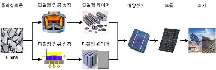 이미지: [태양광 산업 value chain]