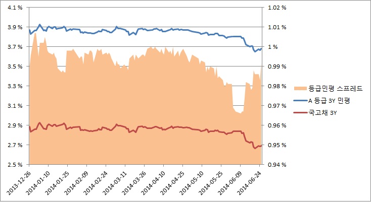 이미지: 3년만기_a등급민평_국고금리_추이