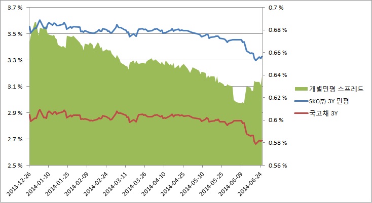 이미지: 3년만기_skc개별민평_국고금리_추이