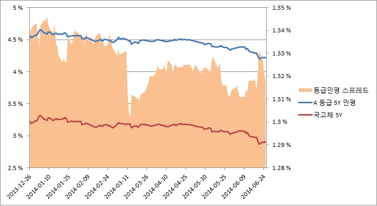 이미지: 5년만기_a등급민평_국고금리_추이