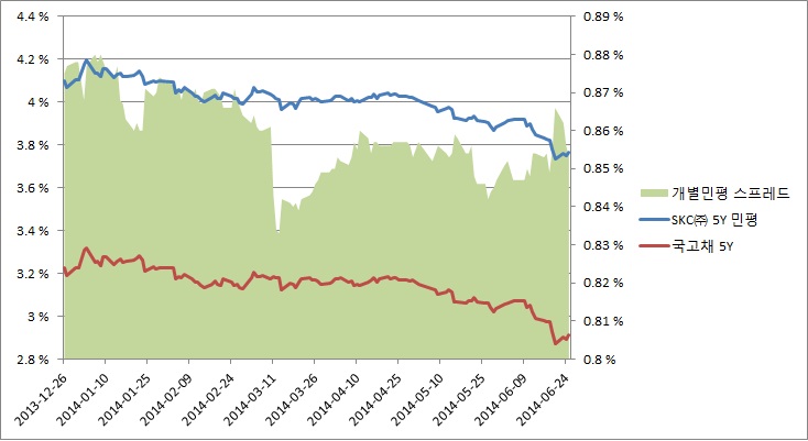 이미지: 5년만기_skc개별민평_국고금리_추이
