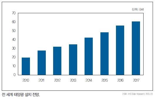 이미지: 전세계 PV 설치전망