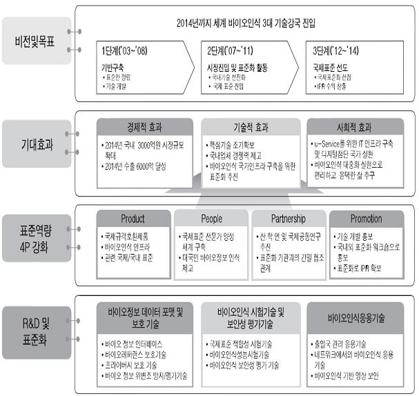이미지: 바이오인식기술 표준화 비전 및 기대효과