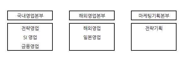 이미지: 판매조직도