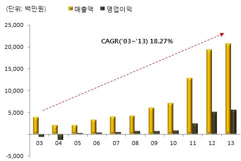 이미지: [(주)케이사인 매출액 및 영업이익 추이]