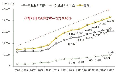 이미지: [국내 정보보안산업 시장규모 추이 및 전망]