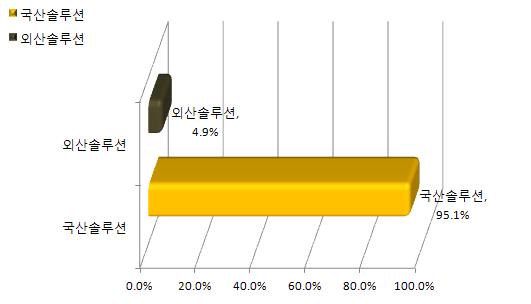 이미지: [국내 db보안시장 국산외산 제품 시장점유율]