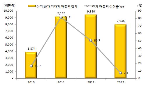 이미지: [상위 10개 거래처 및 매출액 성장률]
