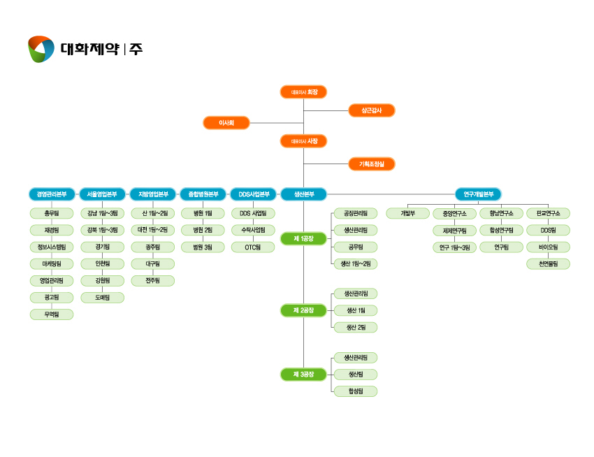 이미지: 대화제약(주)조직도