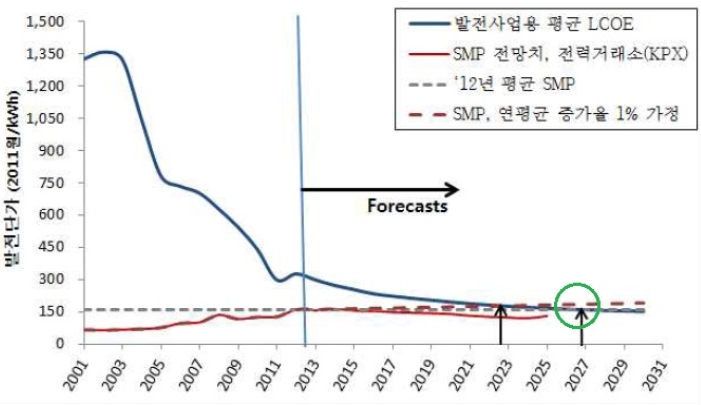 이미지: 자료: 에너지 경제연구원