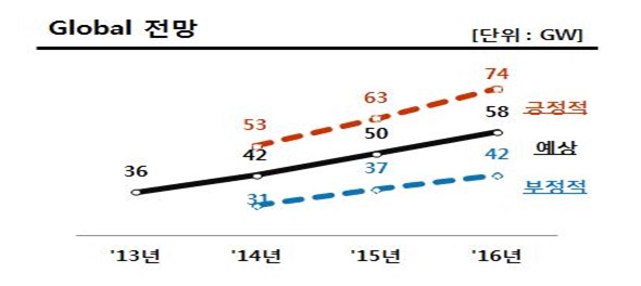 이미지: 솔라시장전망