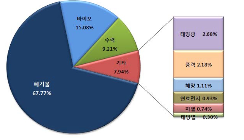 이미지: 자료: 에너지관리공단 신재생에너지 센터