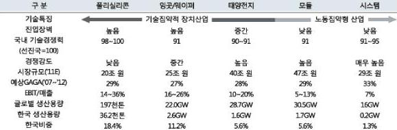 이미지: 자료 : 나이스신용평가정보. 태양광산업 Industry Analyst. 2011.12