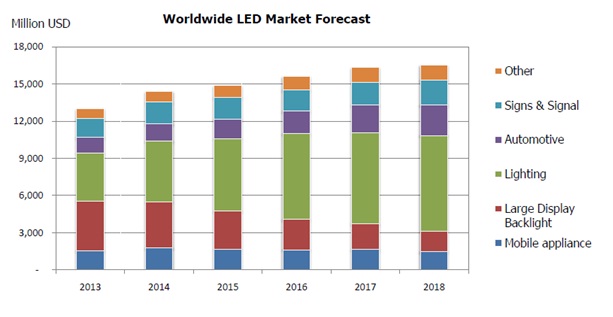 이미지: led package 시장전망