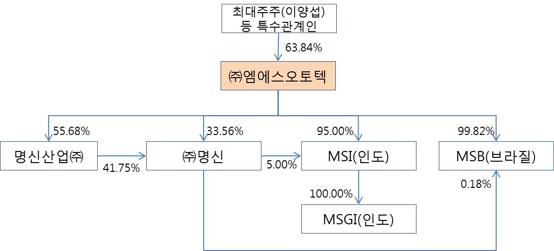 이미지: (주)엠에스오토텍 지분구조